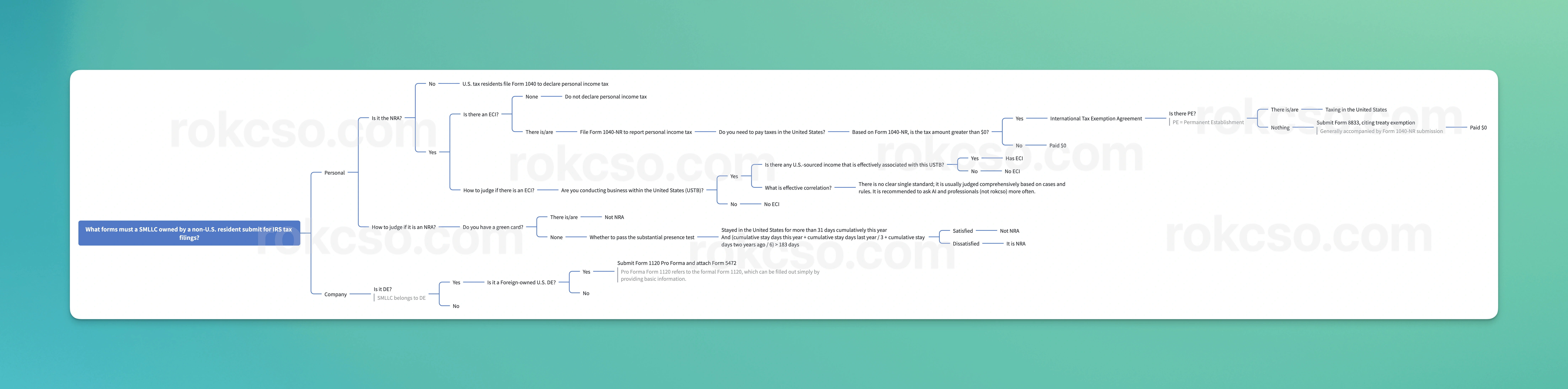 What forms must a SMLLC owned by a non-U.S. resident submit for IRS tax filings?